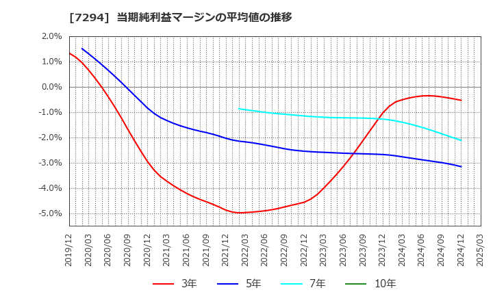 7294 (株)ヨロズ: 当期純利益マージンの平均値の推移