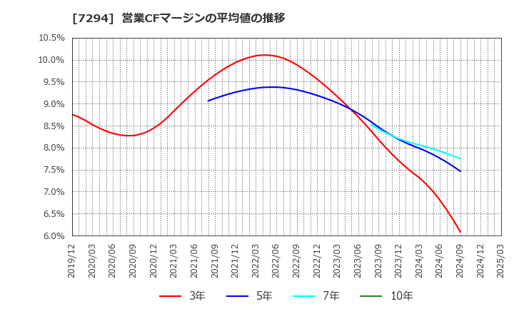 7294 (株)ヨロズ: 営業CFマージンの平均値の推移