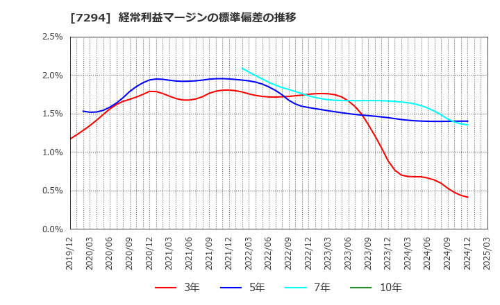 7294 (株)ヨロズ: 経常利益マージンの標準偏差の推移