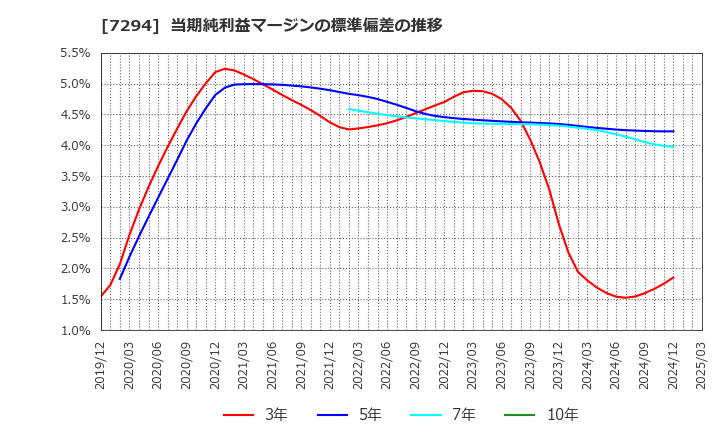 7294 (株)ヨロズ: 当期純利益マージンの標準偏差の推移