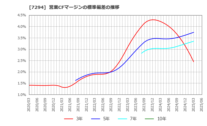 7294 (株)ヨロズ: 営業CFマージンの標準偏差の推移