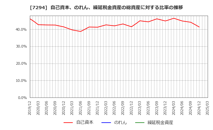 7294 (株)ヨロズ: 自己資本、のれん、繰延税金資産の総資産に対する比率の推移