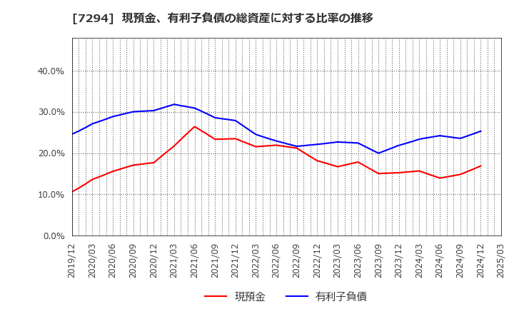 7294 (株)ヨロズ: 現預金、有利子負債の総資産に対する比率の推移