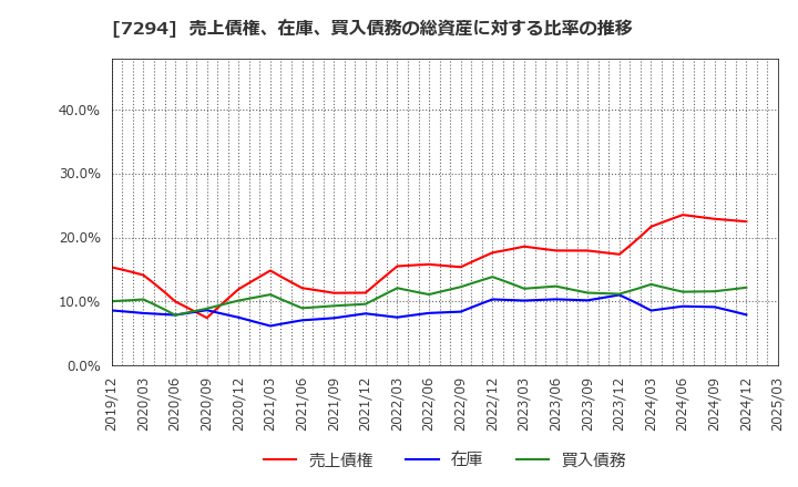 7294 (株)ヨロズ: 売上債権、在庫、買入債務の総資産に対する比率の推移