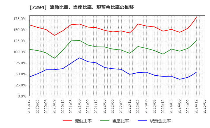 7294 (株)ヨロズ: 流動比率、当座比率、現預金比率の推移