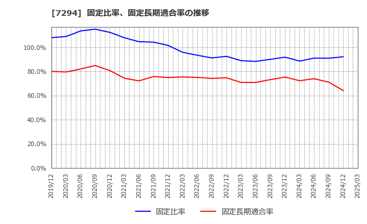 7294 (株)ヨロズ: 固定比率、固定長期適合率の推移