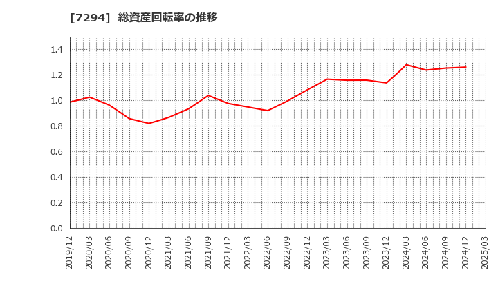 7294 (株)ヨロズ: 総資産回転率の推移