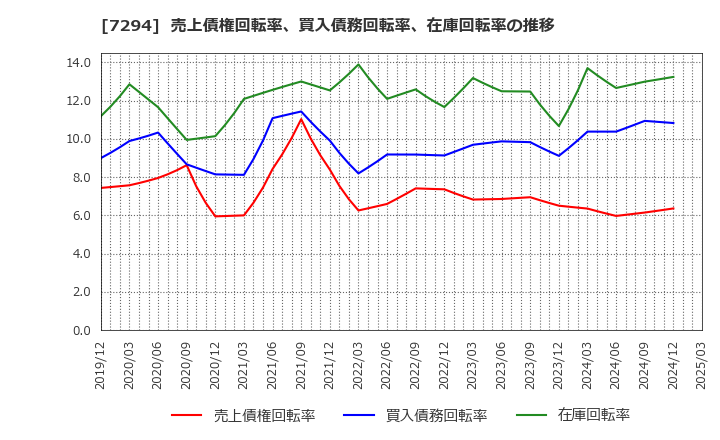 7294 (株)ヨロズ: 売上債権回転率、買入債務回転率、在庫回転率の推移
