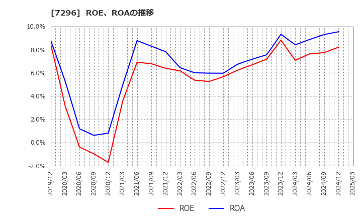 7296 (株)エフ・シー・シー: ROE、ROAの推移