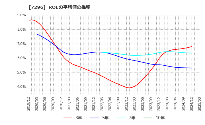 7296 (株)エフ・シー・シー: ROEの平均値の推移
