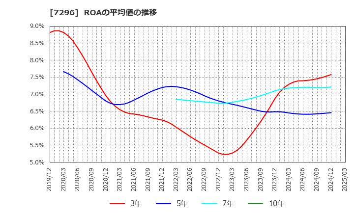 7296 (株)エフ・シー・シー: ROAの平均値の推移