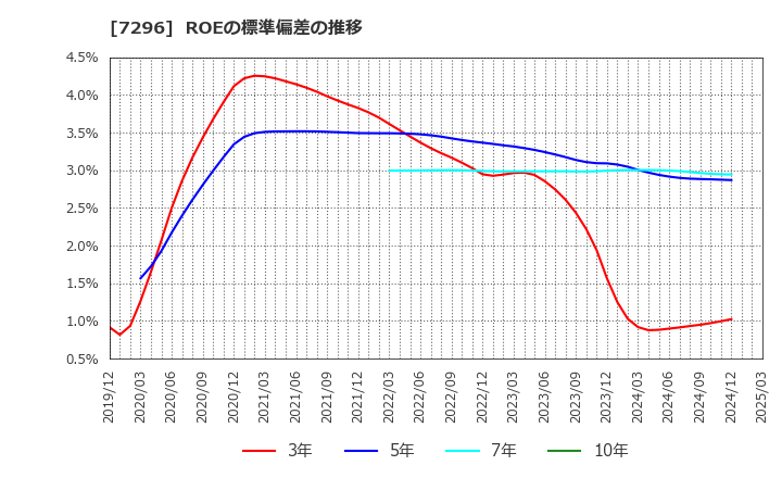 7296 (株)エフ・シー・シー: ROEの標準偏差の推移
