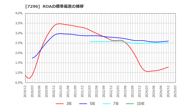 7296 (株)エフ・シー・シー: ROAの標準偏差の推移