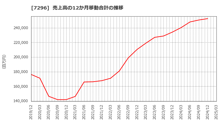 7296 (株)エフ・シー・シー: 売上高の12か月移動合計の推移