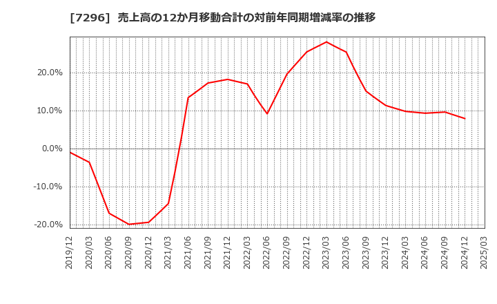 7296 (株)エフ・シー・シー: 売上高の12か月移動合計の対前年同期増減率の推移