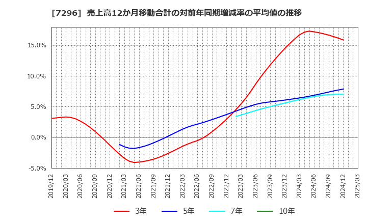 7296 (株)エフ・シー・シー: 売上高12か月移動合計の対前年同期増減率の平均値の推移