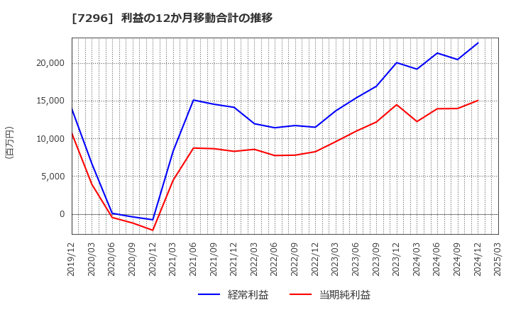 7296 (株)エフ・シー・シー: 利益の12か月移動合計の推移