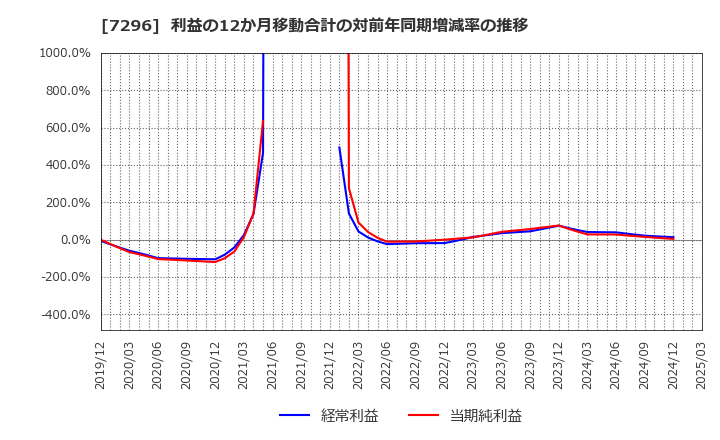 7296 (株)エフ・シー・シー: 利益の12か月移動合計の対前年同期増減率の推移