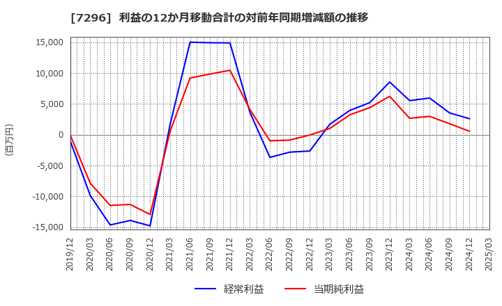 7296 (株)エフ・シー・シー: 利益の12か月移動合計の対前年同期増減額の推移