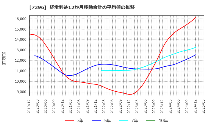 7296 (株)エフ・シー・シー: 経常利益12か月移動合計の平均値の推移