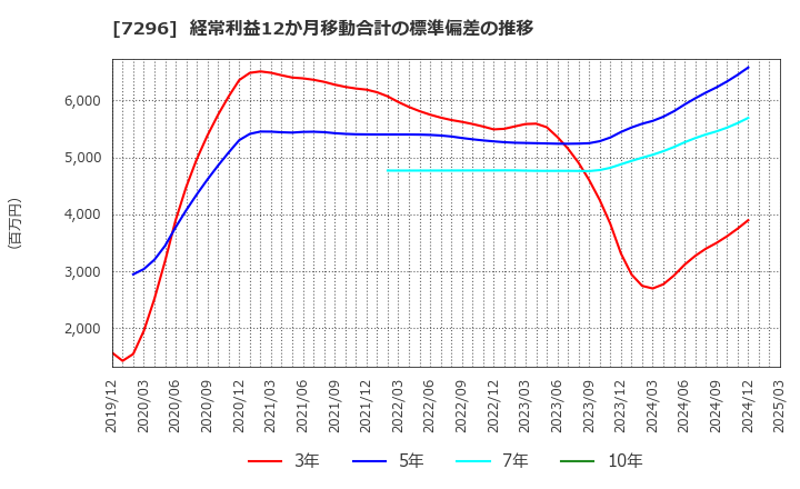 7296 (株)エフ・シー・シー: 経常利益12か月移動合計の標準偏差の推移