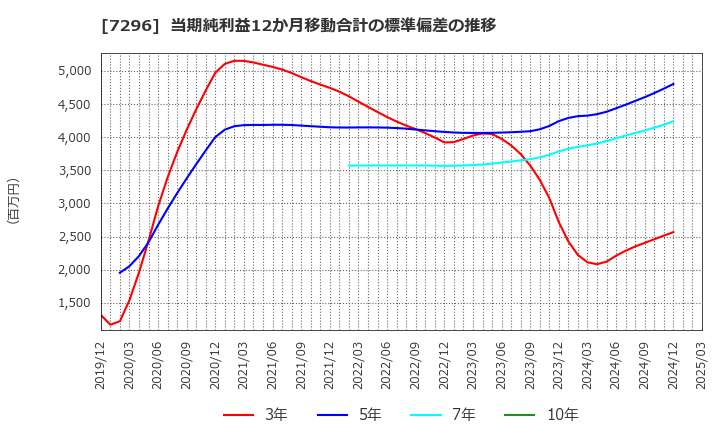 7296 (株)エフ・シー・シー: 当期純利益12か月移動合計の標準偏差の推移