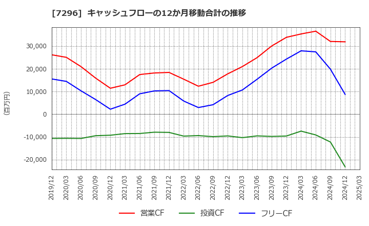 7296 (株)エフ・シー・シー: キャッシュフローの12か月移動合計の推移