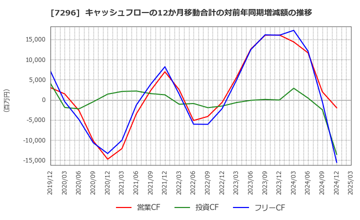 7296 (株)エフ・シー・シー: キャッシュフローの12か月移動合計の対前年同期増減額の推移