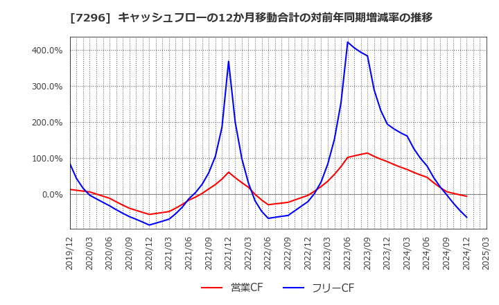 7296 (株)エフ・シー・シー: キャッシュフローの12か月移動合計の対前年同期増減率の推移