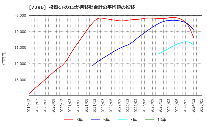 7296 (株)エフ・シー・シー: 投資CFの12か月移動合計の平均値の推移