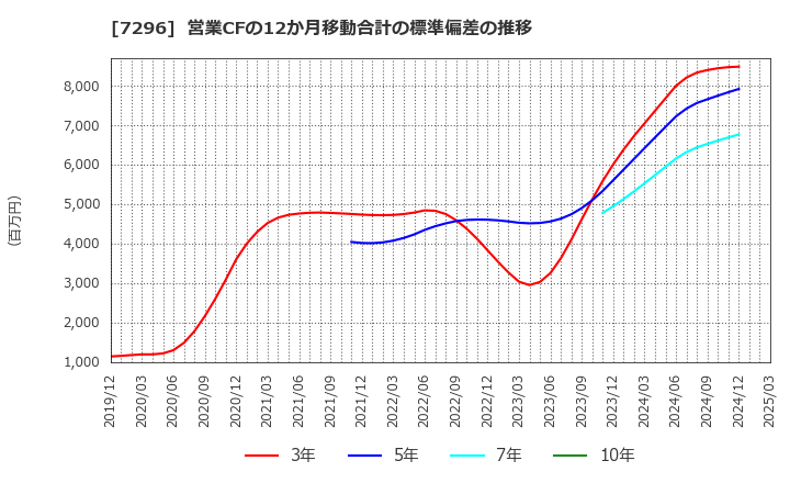 7296 (株)エフ・シー・シー: 営業CFの12か月移動合計の標準偏差の推移