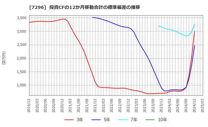 7296 (株)エフ・シー・シー: 投資CFの12か月移動合計の標準偏差の推移