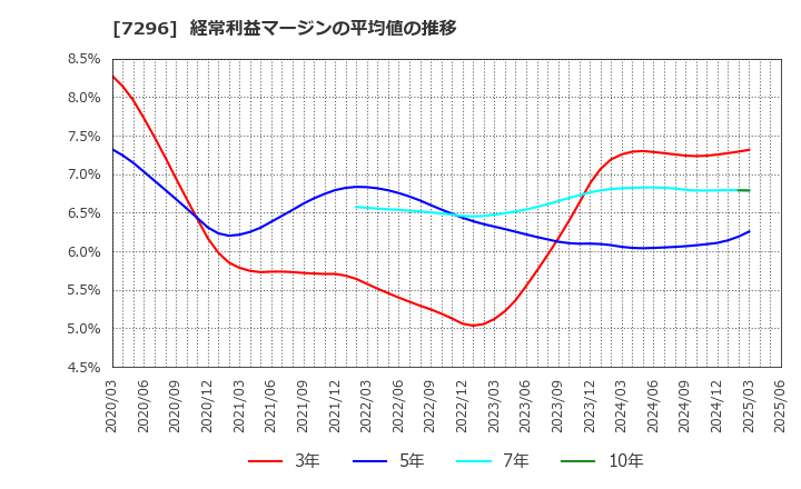 7296 (株)エフ・シー・シー: 経常利益マージンの平均値の推移