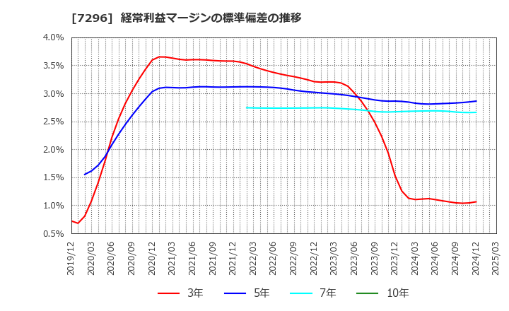 7296 (株)エフ・シー・シー: 経常利益マージンの標準偏差の推移