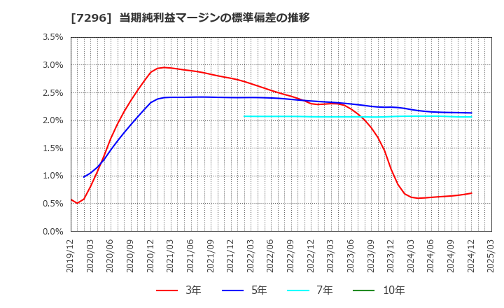 7296 (株)エフ・シー・シー: 当期純利益マージンの標準偏差の推移