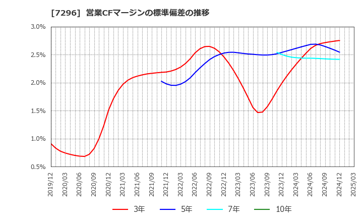 7296 (株)エフ・シー・シー: 営業CFマージンの標準偏差の推移