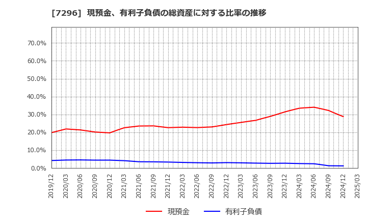 7296 (株)エフ・シー・シー: 現預金、有利子負債の総資産に対する比率の推移
