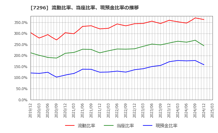 7296 (株)エフ・シー・シー: 流動比率、当座比率、現預金比率の推移