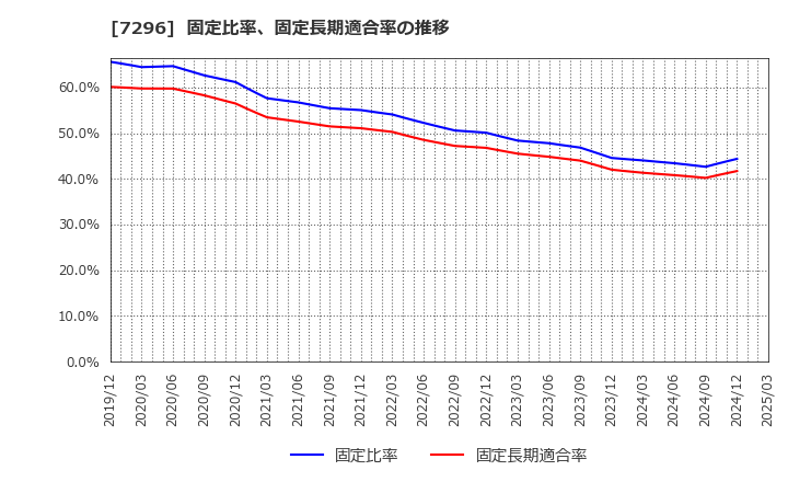 7296 (株)エフ・シー・シー: 固定比率、固定長期適合率の推移