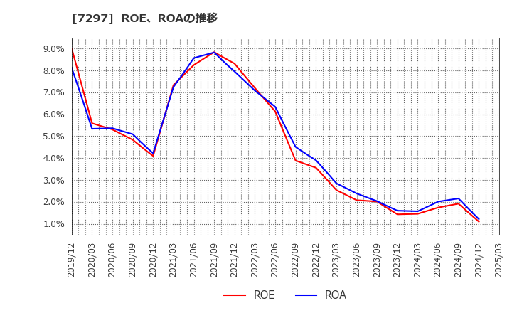 7297 (株)カーメイト: ROE、ROAの推移