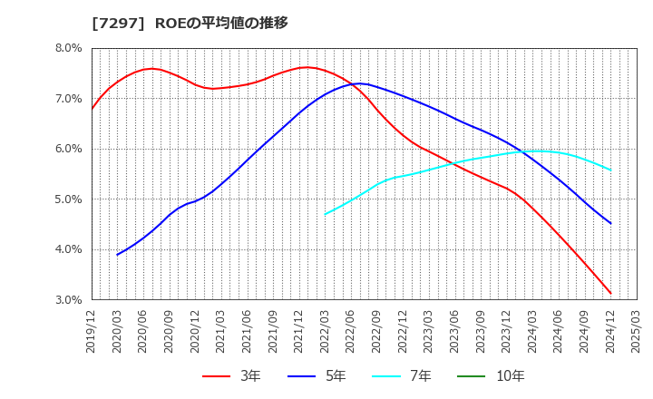 7297 (株)カーメイト: ROEの平均値の推移