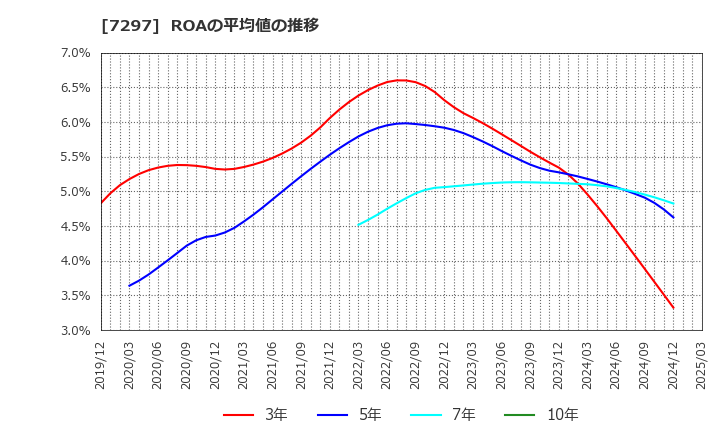 7297 (株)カーメイト: ROAの平均値の推移