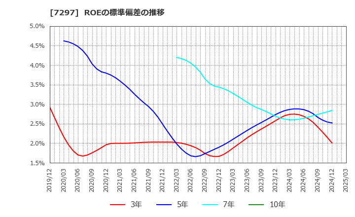 7297 (株)カーメイト: ROEの標準偏差の推移