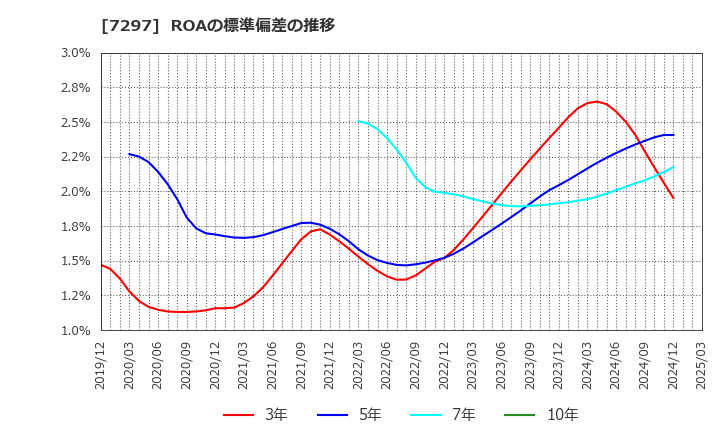 7297 (株)カーメイト: ROAの標準偏差の推移