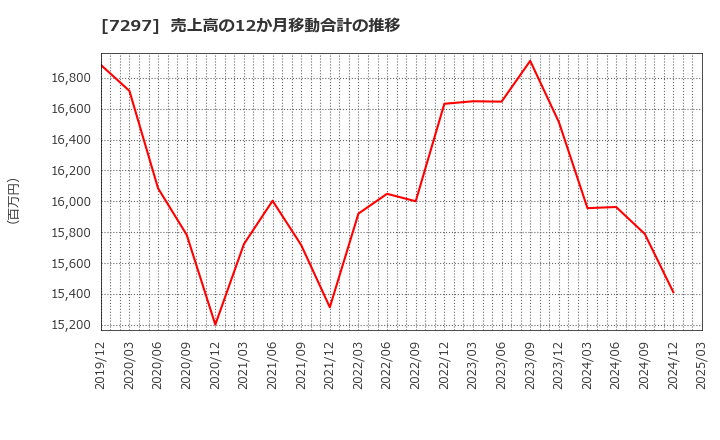 7297 (株)カーメイト: 売上高の12か月移動合計の推移