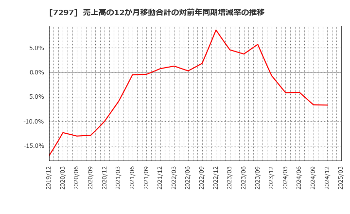 7297 (株)カーメイト: 売上高の12か月移動合計の対前年同期増減率の推移