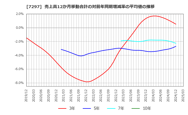 7297 (株)カーメイト: 売上高12か月移動合計の対前年同期増減率の平均値の推移
