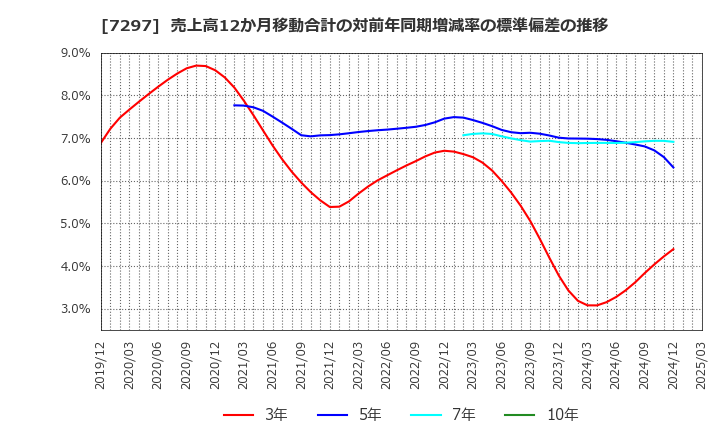 7297 (株)カーメイト: 売上高12か月移動合計の対前年同期増減率の標準偏差の推移