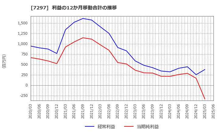 7297 (株)カーメイト: 利益の12か月移動合計の推移