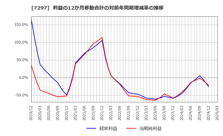 7297 (株)カーメイト: 利益の12か月移動合計の対前年同期増減率の推移